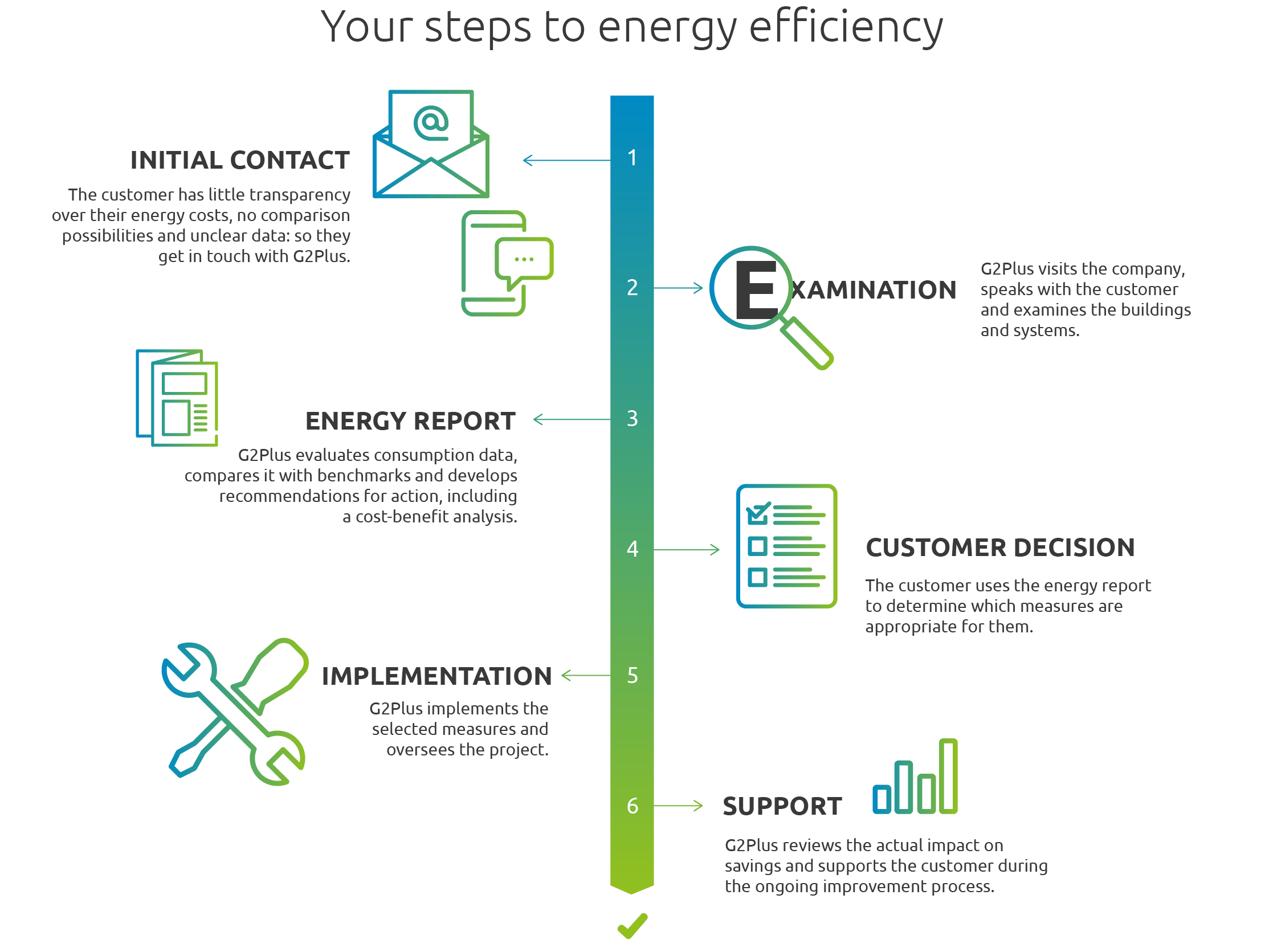 Our way to your energy efficiency