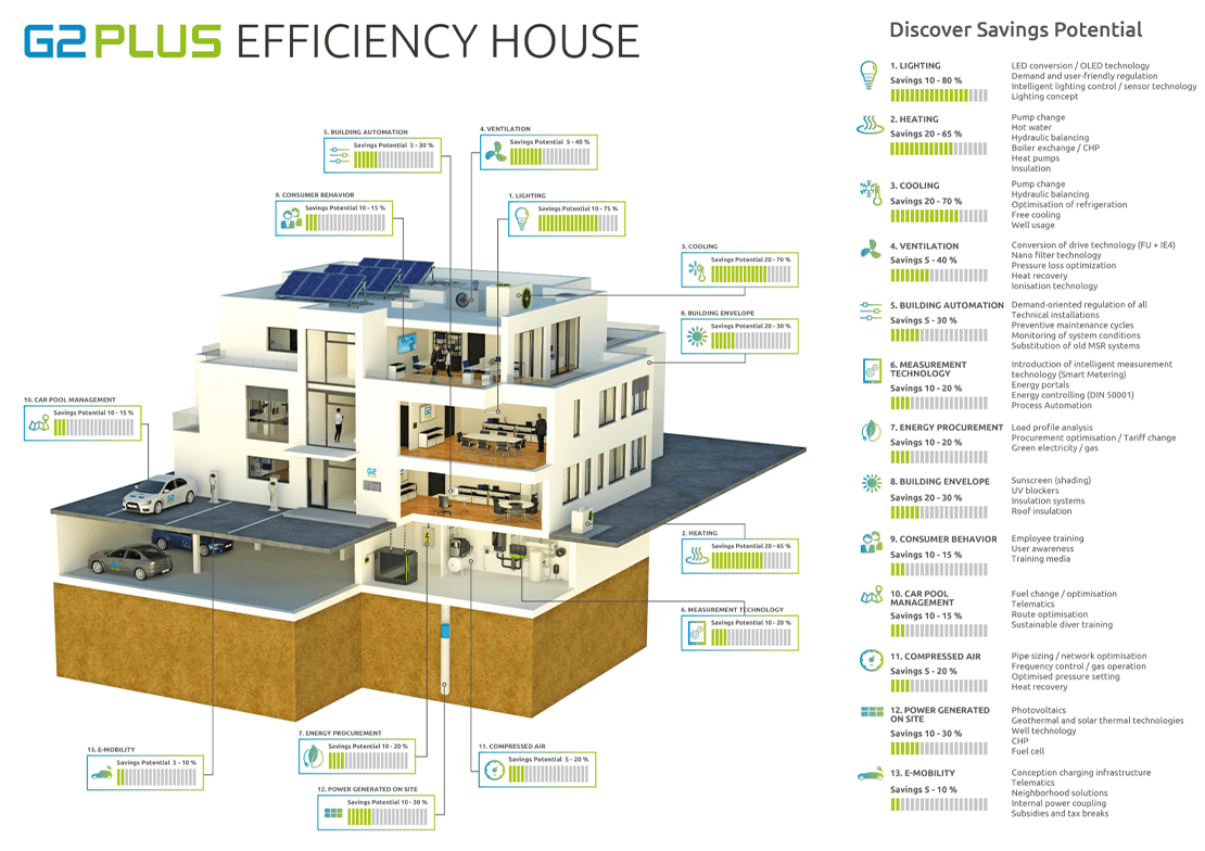 G2Plus Efficiency-House
